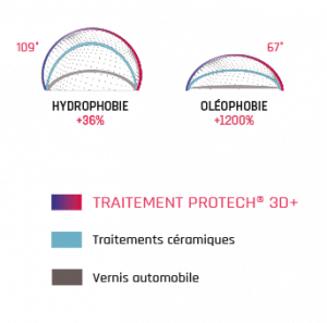 diagram hydrofobie oleofobie